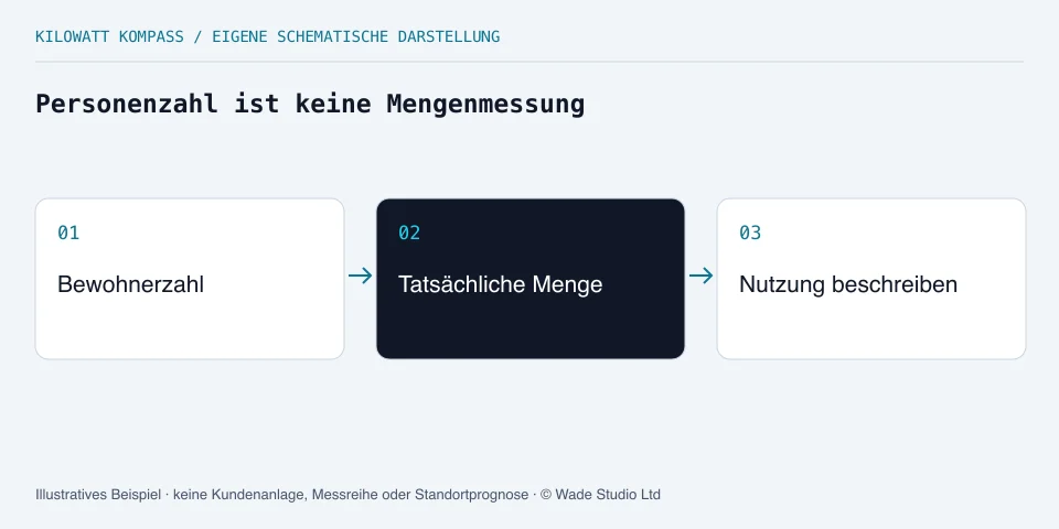Bewohnerzahl ersetzt weder Mengenmessung noch eine Nutzungsbeschreibung.