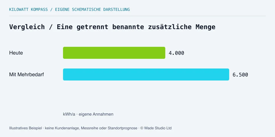 4.000 kWh heutiger Jahresbedarf, 6.500 kWh mit ausdrücklich benanntem Mehrbedarf.