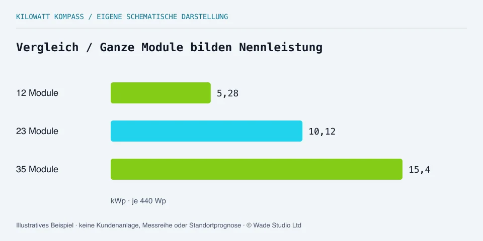12, 23 und 35 Module mit je 440 Wp ergeben 5,28, 10,12 und 15,4 kWp.
