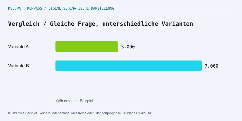 Zwei illustrative Erzeugungsvarianten: 3.000 und 7.000 kWh, keine Standortprognose.