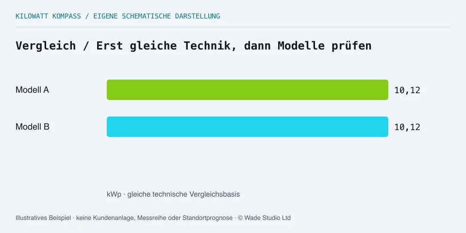 Zwei Modelle mit gleicher technischer Basis von 10,12 kWp. Keine Kostenbewertung.